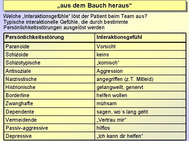 „aus dem Bauch heraus“ Welche „Interaktionsgefühle“ löst der Patient beim Team aus? Typische interaktionelle