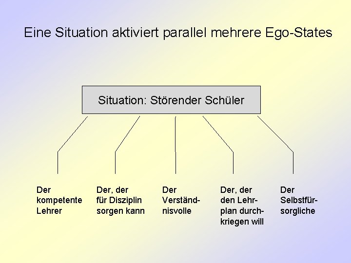 Eine Situation aktiviert parallel mehrere Ego-States Situation: Störender Schüler Der kompetente Lehrer Der, der