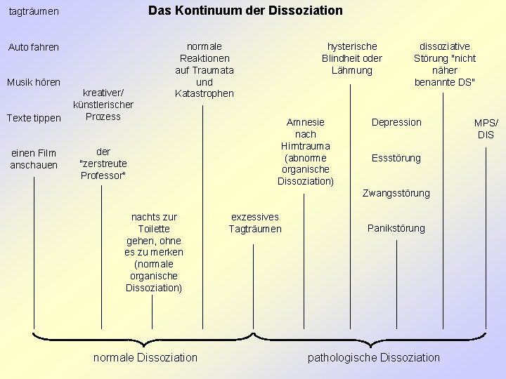 Das Kontinuum der Dissoziation tagträumen Auto fahren Musik hören Texte tippen einen Film anschauen