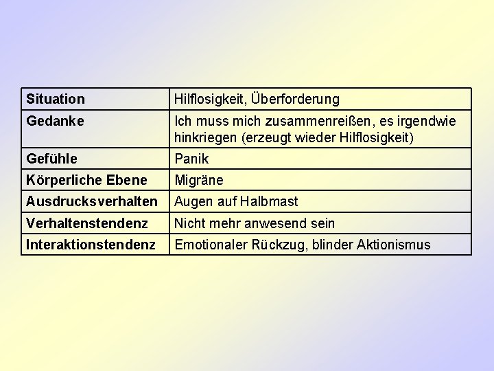 Situation Hilflosigkeit, Überforderung Gedanke Ich muss mich zusammenreißen, es irgendwie hinkriegen (erzeugt wieder Hilflosigkeit)