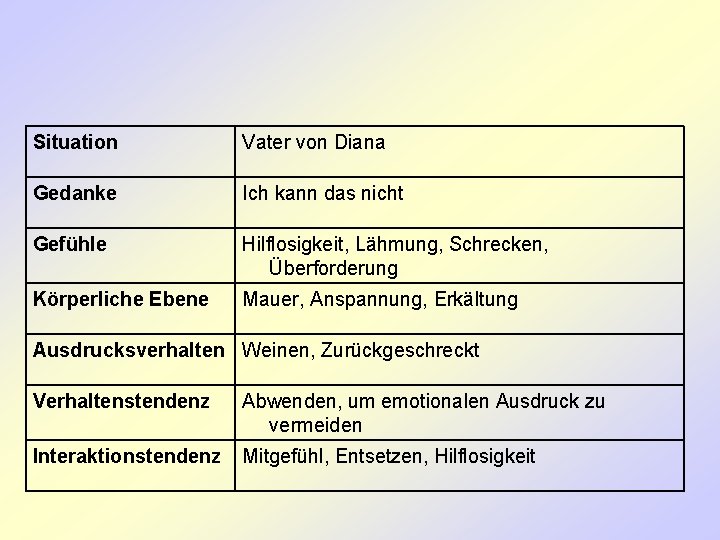 Situation Vater von Diana Gedanke Ich kann das nicht Gefühle Hilflosigkeit, Lähmung, Schrecken, Überforderung