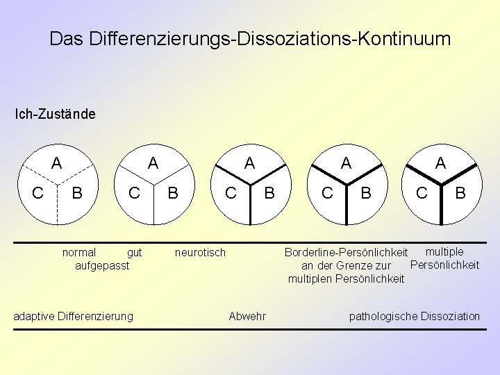 Das Differenzierungs-Dissoziations-Kontinuum Ich-Zustände A C A B C normal gut aufgepasst A B C