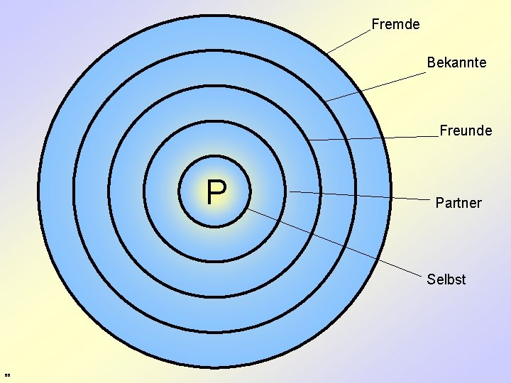 Fremde Bekannte Freunde P Partner Selbst 66 