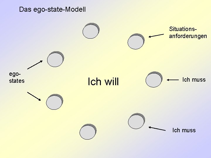 Das ego-state-Modell Situationsanforderungen ego- states Ich will Ich muss 