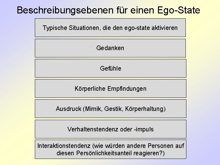 Beschreibungsebenen für einen Ego-State Typische Situationen, die den ego-state aktivieren Gedanken Gefühle Körperliche Empfindungen