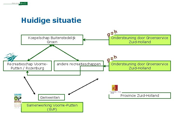 Huidige situatie Koepelschap Buitenstedelijk Groen Recreatieschap Voorne- Putten / Rozenburg andere recreatieschappen Gemeenten Samenwerking