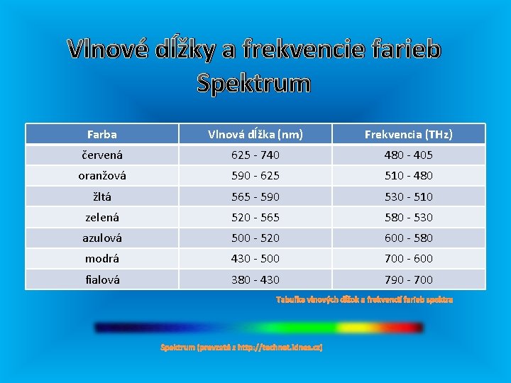 Vlnové dĺžky a frekvencie farieb Spektrum Farba Vlnová dĺžka (nm) Frekvencia (THz) červená 625