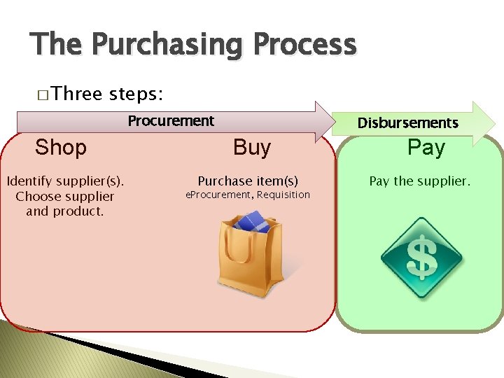 The Purchasing Process � Three steps: Procurement Shop Identify supplier(s). Choose supplier and product.