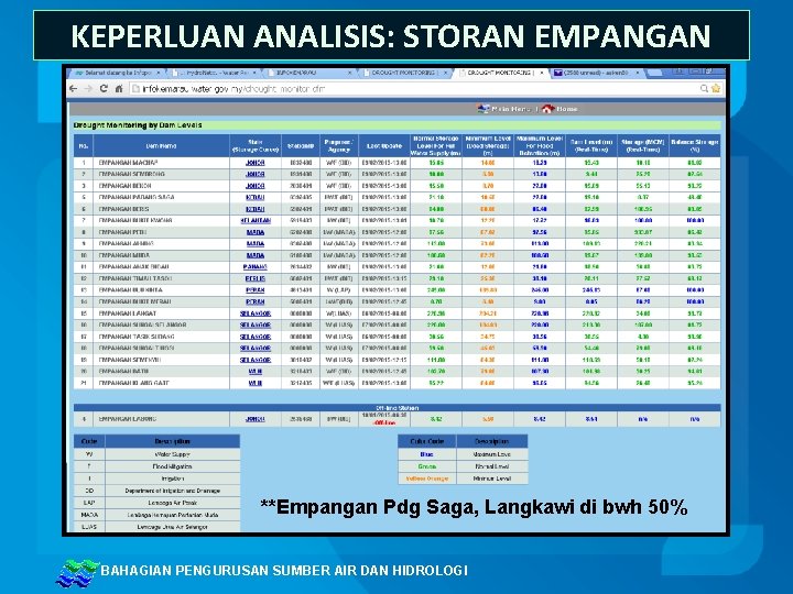 KEPERLUAN ANALISIS: STORAN EMPANGAN **Empangan Pdg Saga, Langkawi di bwh 50% BAHAGIAN PENGURUSAN SUMBER