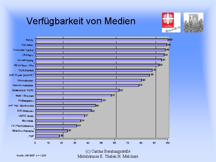 Verfügbarkeit von Medien Quelle: JIM 2007; n = 1. 024 (c) Caritas Beratungsstelle Mittelstrasse