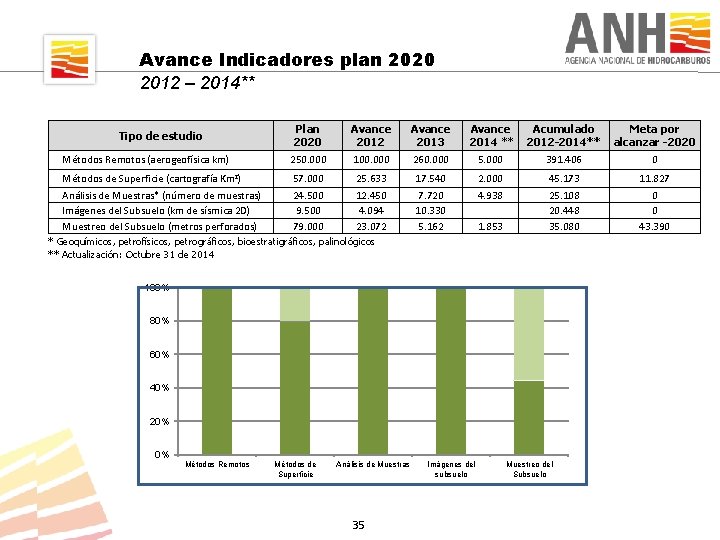 Avance Indicadores plan 2020 2012 – 2014** Plan 2020 Avance 2012 Avance 2013 Avance