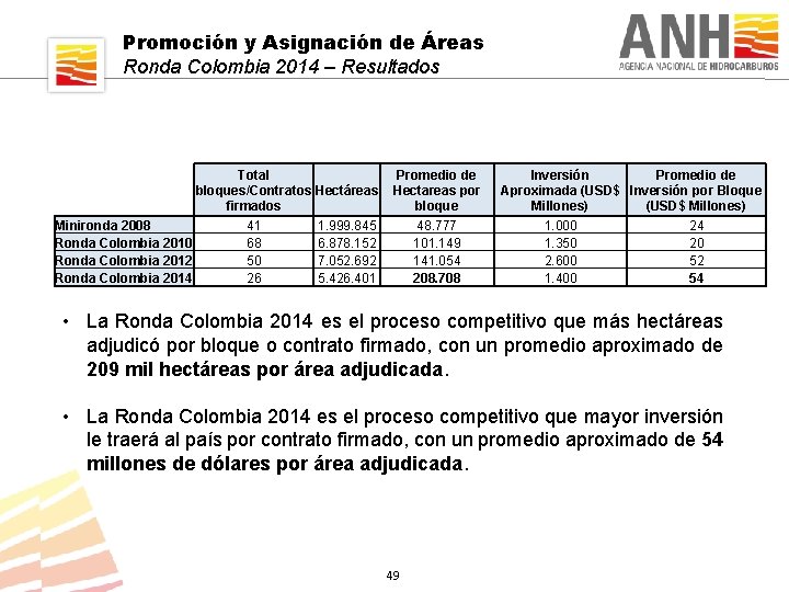 Promoción y Asignación de Áreas Ronda Colombia 2014 – Resultados Total bloques/Contratos Hectáreas firmados
