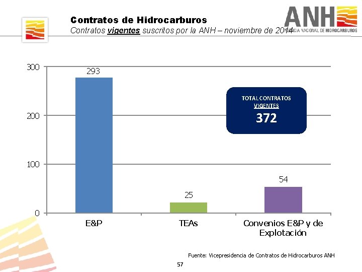Contratos de Hidrocarburos Contratos vigentes suscritos por la ANH – noviembre de 2014 300