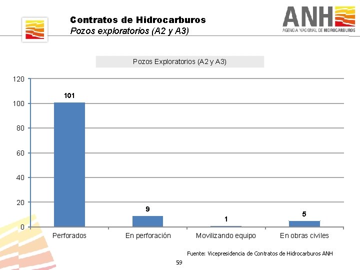 Contratos de Hidrocarburos Pozos exploratorios (A 2 y A 3) Pozos Exploratorios (A 2