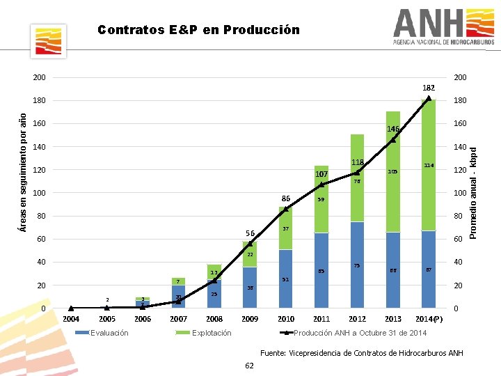 Contratos E&P en Producción 200 182 180 160 146 140 118 120 107 100