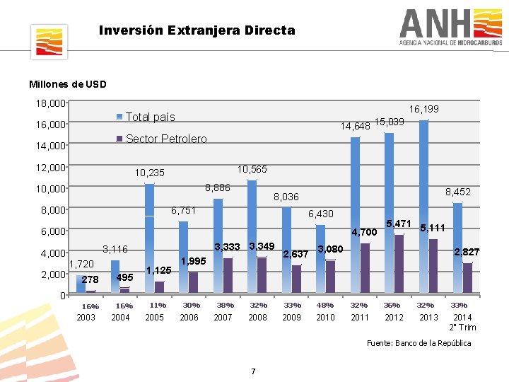 Inversión Extranjera Directa Millones de USD 18, 000 16, 199 Total país 16, 000