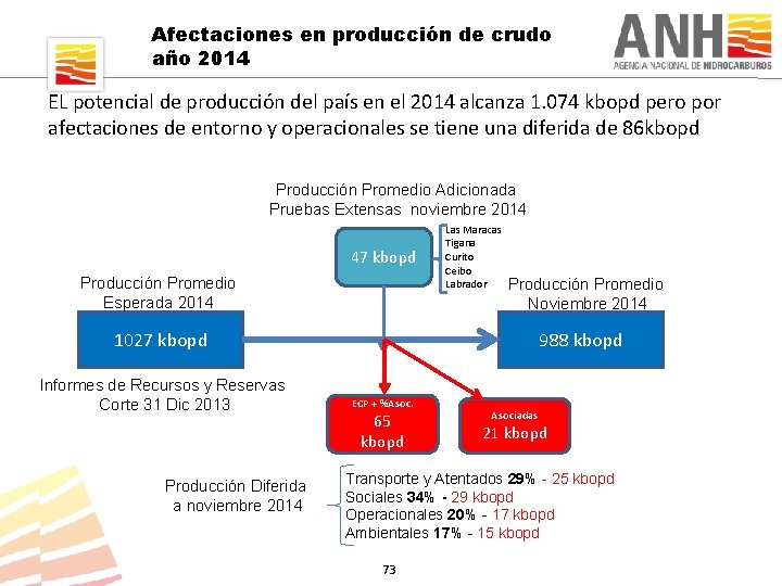 Afectaciones en producción de crudo año 2014 EL potencial de producción del país en