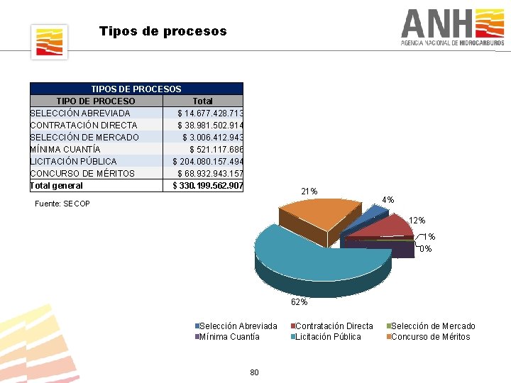 Tipos de procesos TIPOS DE PROCESOS TIPO DE PROCESO Total SELECCIÓN ABREVIADA $ 14.