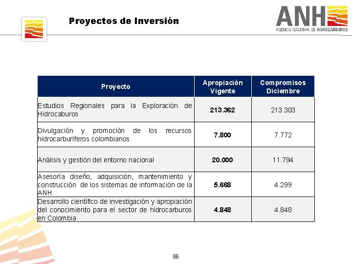 Proyectos de Inversión Proyecto Apropiación Vigente Compromisos Diciembre Estudios Regionales para la Exploración de