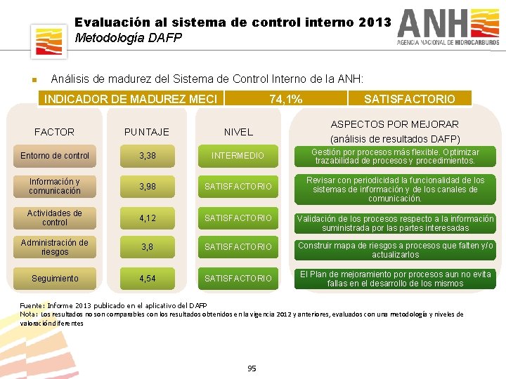 Evaluación al sistema de control interno 2013 Metodología DAFP n Análisis de madurez del