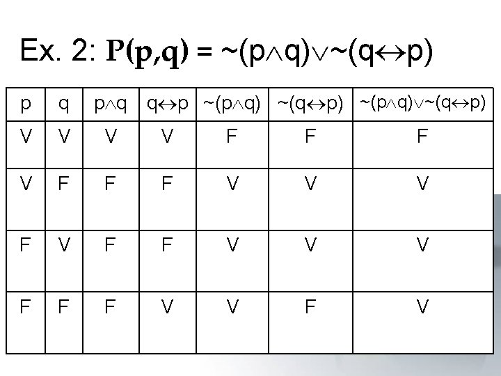 Ex. 2: P(p, q) = ~(p q) ~(q p) p q q p ~(p