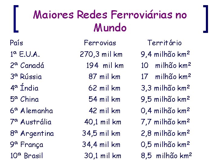 Maiores Redes Ferroviárias no Mundo País Ferrovias Território 270, 3 mil km 9, 4