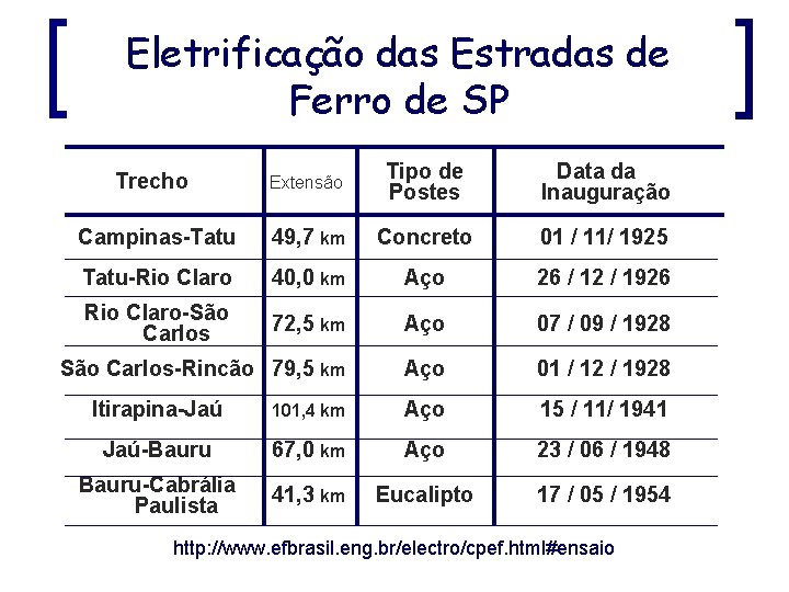 Eletrificação das Estradas de Ferro de SP Extensão Tipo de Postes Data da Inauguração