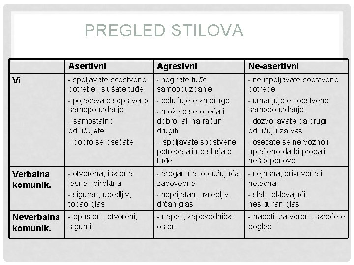 PREGLED STILOVA Asertivni Agresivni Ne-asertivni Vi -ispoljavate sopstvene potrebe i slušate tuđe - pojačavate