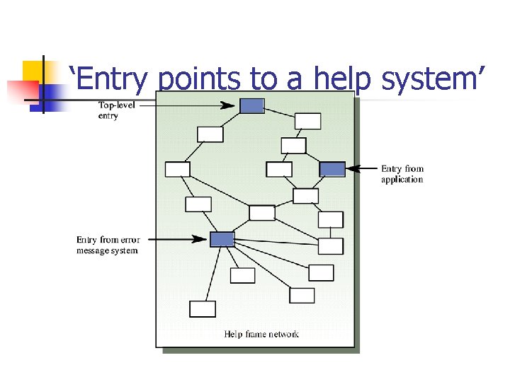 ‘Entry points to a help system’ 