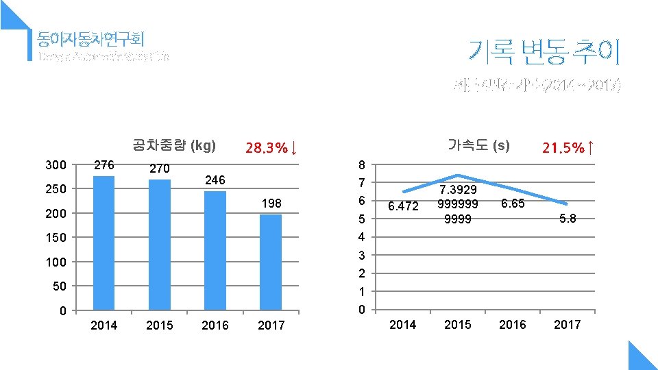 동아자동차연구회 기록 변동 추이 Dong-a Automobile Study Club 최근 4년간 기록 (2014 ~ 2017)