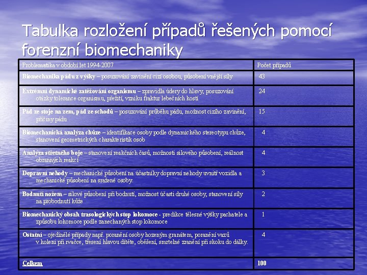 Tabulka rozložení případů řešených pomocí forenzní biomechaniky Problematika v období let 1994 -2007 Počet