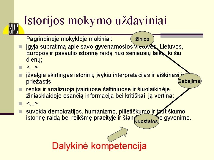 Istorijos mokymo uždaviniai n n n žinios Pagrindinėje mokykloje mokiniai: įgyja supratimą apie savo