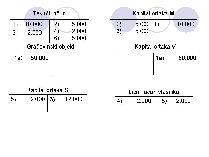 Tekući račun 1) 3) 1 a) 10. 000 12. 000 2) 5. 000 4)