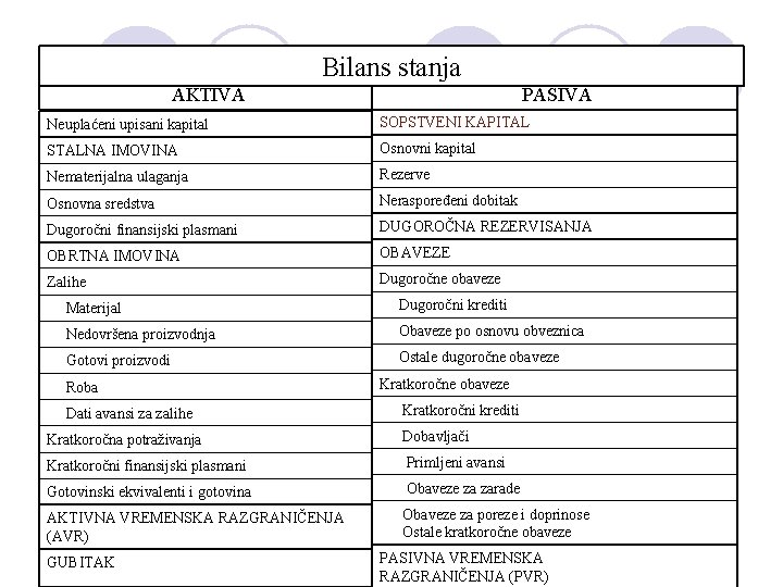 Bilans stanja AKTIVA PASIVA Neuplaćeni upisani kapital SOPSTVENI KAPITAL STALNA IMOVINA Osnovni kapital Nematerijalna