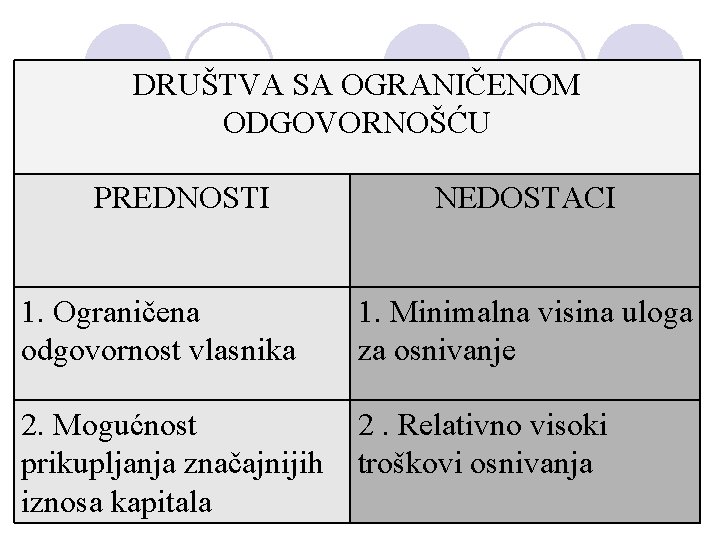 DRUŠTVA SA OGRANIČENOM ODGOVORNOŠĆU PREDNOSTI NEDOSTACI 1. Ograničena odgovornost vlasnika 1. Minimalna visina uloga