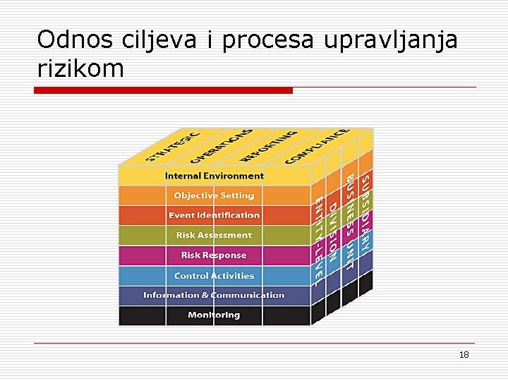 Odnos ciljeva i procesa upravljanja rizikom 18 