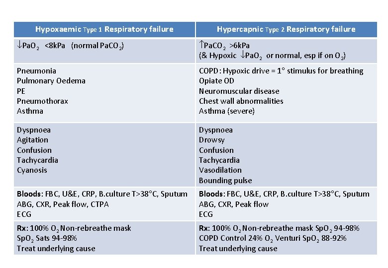 Hypoxaemic Type 1 Respiratory failure Hypercapnic Type 2 Respiratory failure Pa. O 2 <8