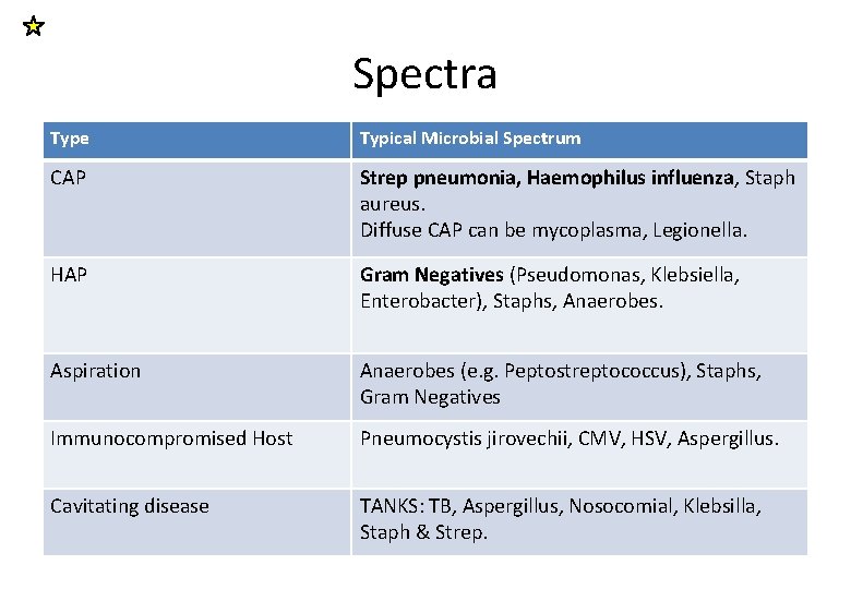 Spectra Type Typical Microbial Spectrum CAP Strep pneumonia, Haemophilus influenza, Staph aureus. Diffuse CAP