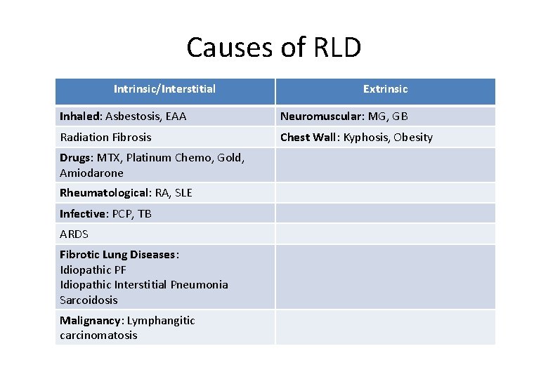 Causes of RLD Intrinsic/Interstitial Extrinsic Inhaled: Asbestosis, EAA Neuromuscular: MG, GB Radiation Fibrosis Chest