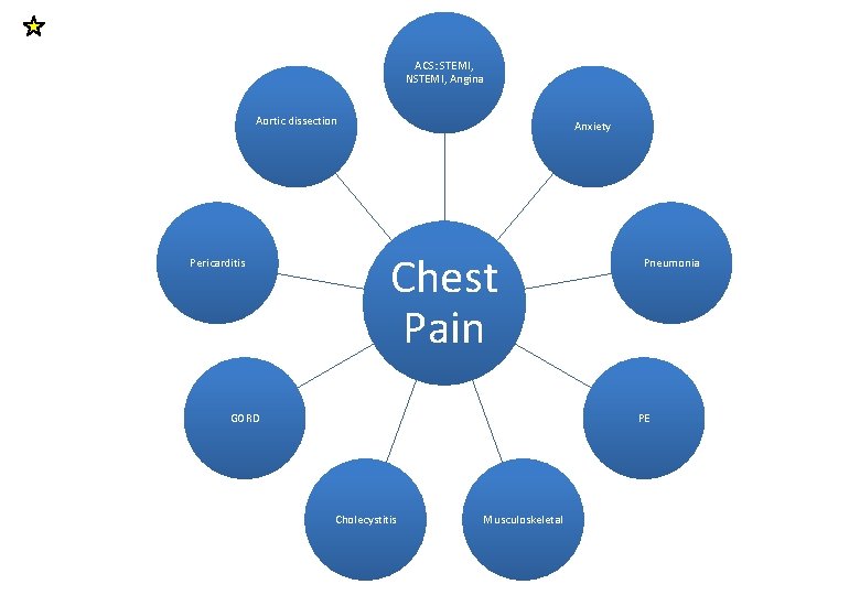 ACS: STEMI, NSTEMI, Angina Aortic dissection Pericarditis Anxiety Chest Pain GORD Pneumonia PE Cholecystitis