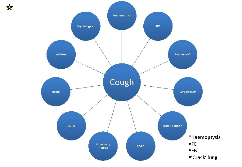 Post nasal drip Psychological TB* Asthma Pneumonia* Cough Neuro Lung Cancer* GORD Bronchiectasis* Pulmonary