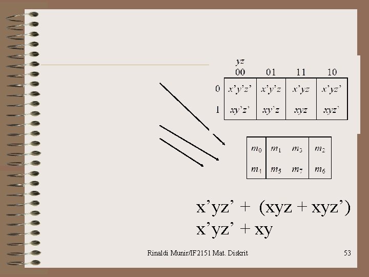 x’yz’ + (xyz + xyz’) x’yz’ + xy Rinaldi Munir/IF 2151 Mat. Diskrit 53