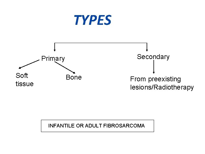 TYPES Secondary Primary Soft tissue Bone From preexisting lesions/Radiotherapy INFANTILE OR ADULT FIBROSARCOMA 