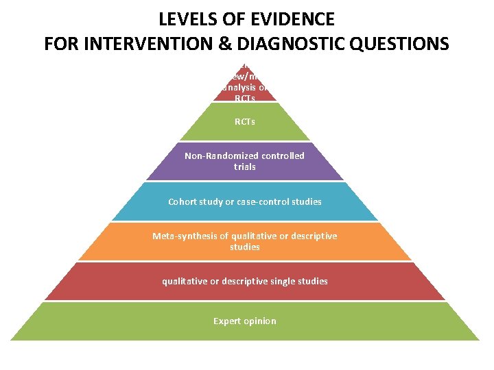 LEVELS OF EVIDENCE FOR INTERVENTION & DIAGNOSTIC QUESTIONS Systematic review/metaanalysis of RCTs Non-Randomized controlled