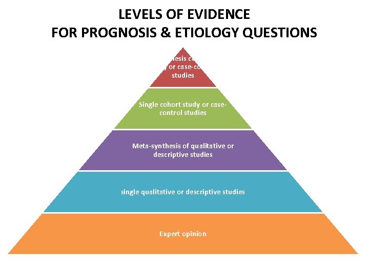 LEVELS OF EVIDENCE FOR PROGNOSIS & ETIOLOGY QUESTIONS Synthesis cohort study or case-control studies