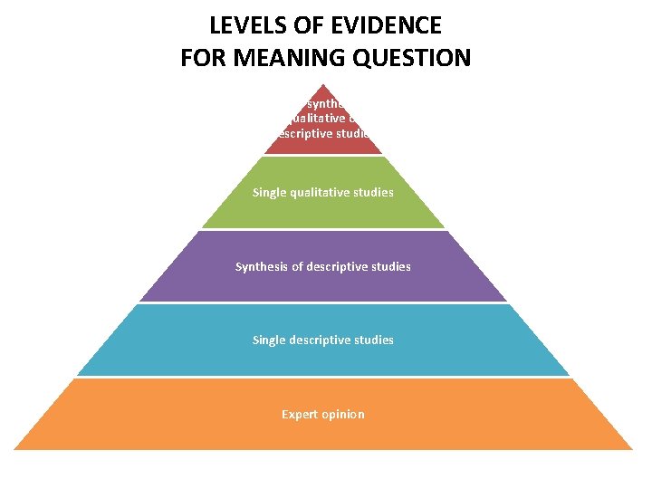 LEVELS OF EVIDENCE FOR MEANING QUESTION Meta-synthesis of qualitative or descriptive studies Single qualitative