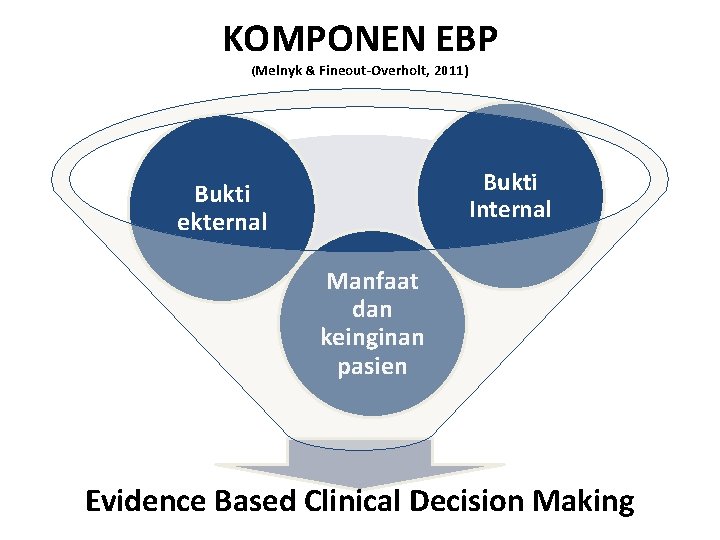 KOMPONEN EBP (Melnyk & Fineout-Overholt, 2011) Bukti Internal Bukti ekternal Manfaat dan keinginan pasien