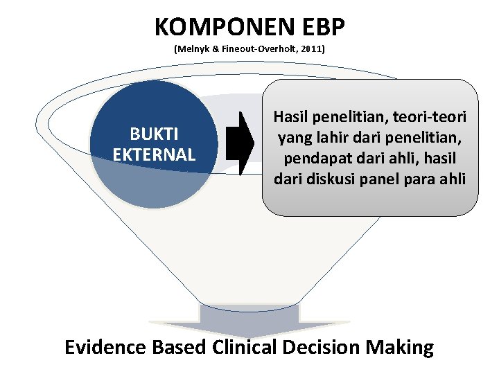 KOMPONEN EBP (Melnyk & Fineout-Overholt, 2011) BUKTI EKTERNAL Hasil penelitian, teori-teori Bukti yang lahir