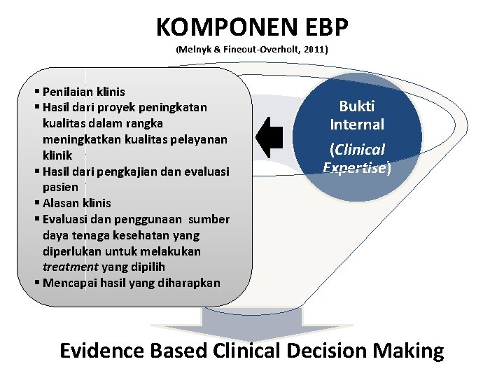 KOMPONEN EBP (Melnyk & Fineout-Overholt, 2011) § Penilaian klinis § Hasil dari proyek peningkatan