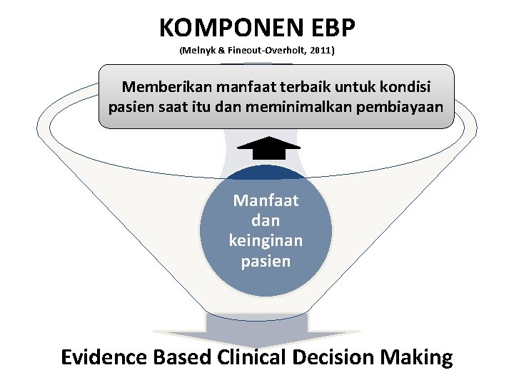 KOMPONEN EBP (Melnyk & Fineout-Overholt, 2011) Memberikan manfaat terbaik untuk kondisi pasien saat itu